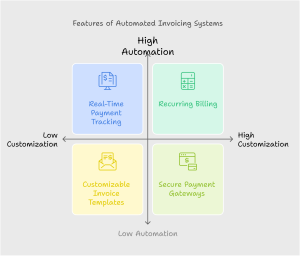 Key Features of Automated Invoicing Systems