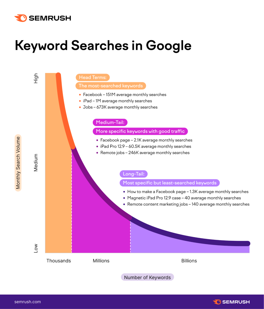 Long Tail Keyword Research