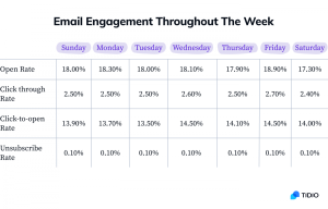 When Is the Best Time to Send Marketing Emails? Commercial